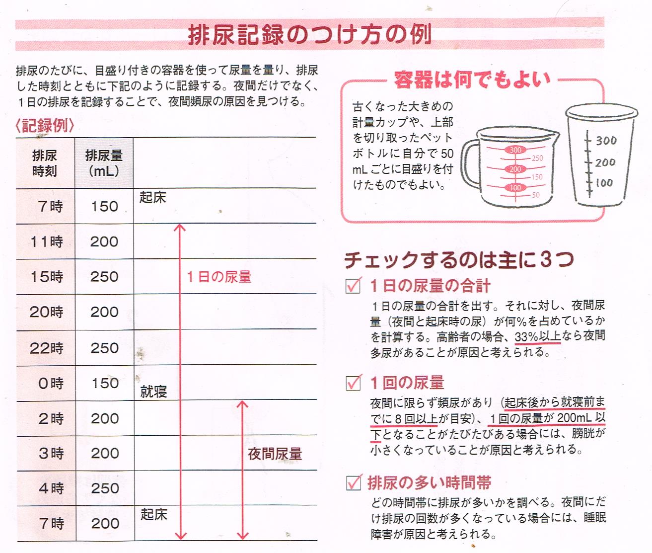 排尿記録の付け方の例