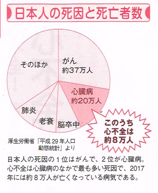 心不全の進行