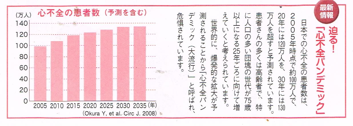 心不全の進行