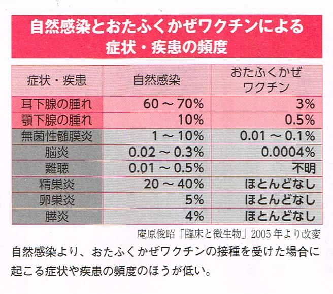 自然感染とおたふくかぜワクチンによる症状・疾患の頻度