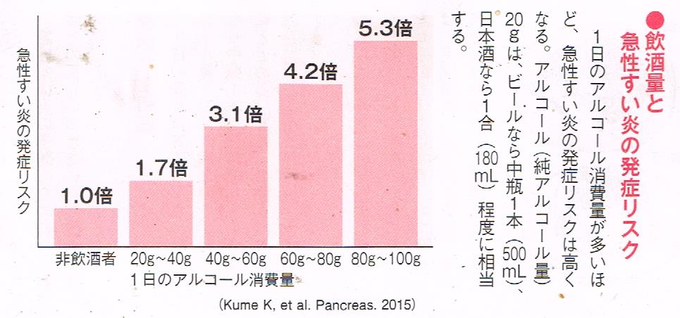 飲酒量と急性膵炎の発症リスク