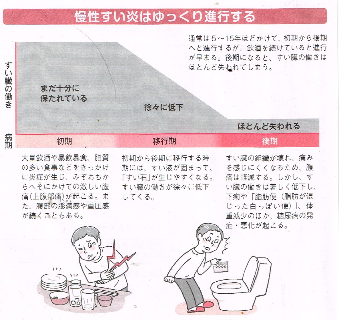 慢性膵炎はゆっくり進行する