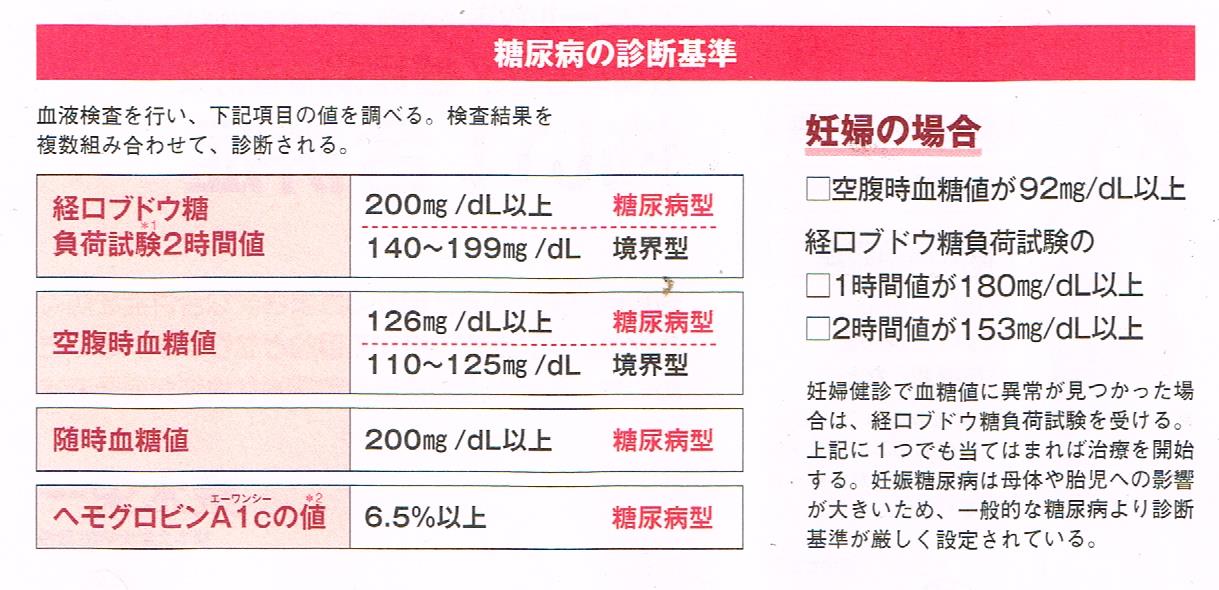 糖尿病の診断基準