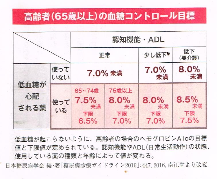 高齢者の糖尿病