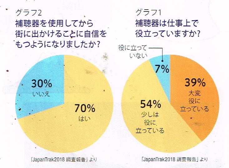 補聴器は仕事で役立っているかどうか