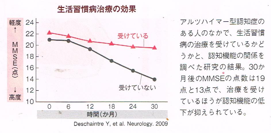 生活習慣病の治療の効果