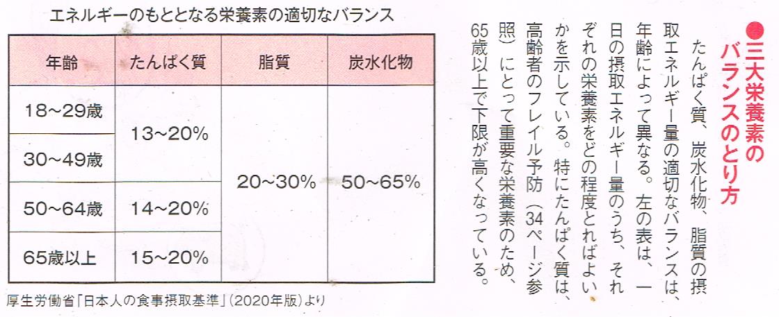 三大栄養素のバランスのとり方