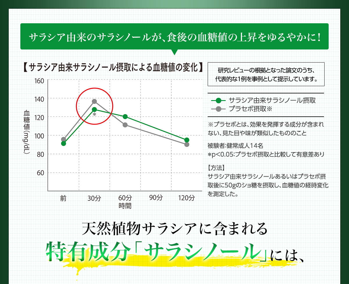 サラシア由来サラシノール摂取による血糖値の変化